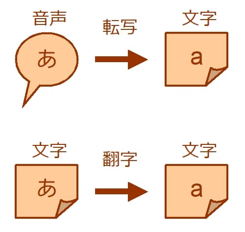 転写と翻字の説明図