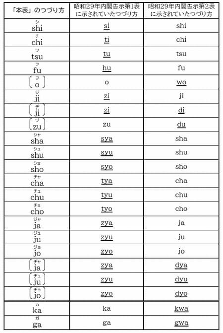ローマ字のつづり方 対照表